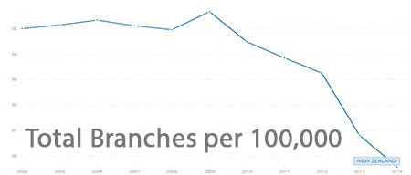 Total Branches in New Zealand